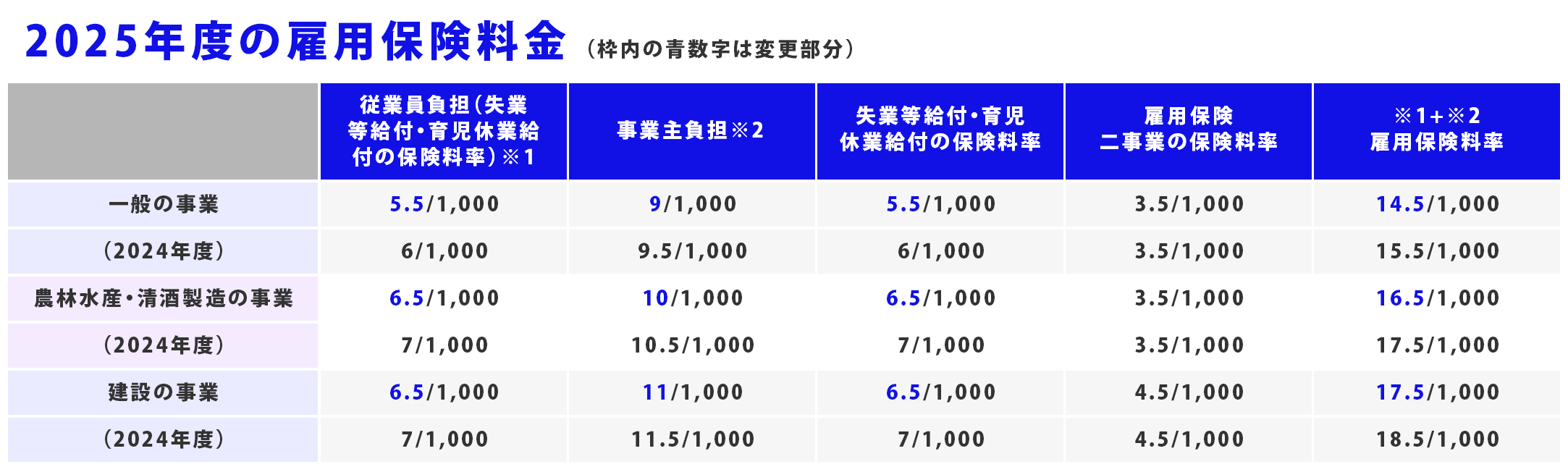 2025年度は、雇用保険料率が引き下げられました