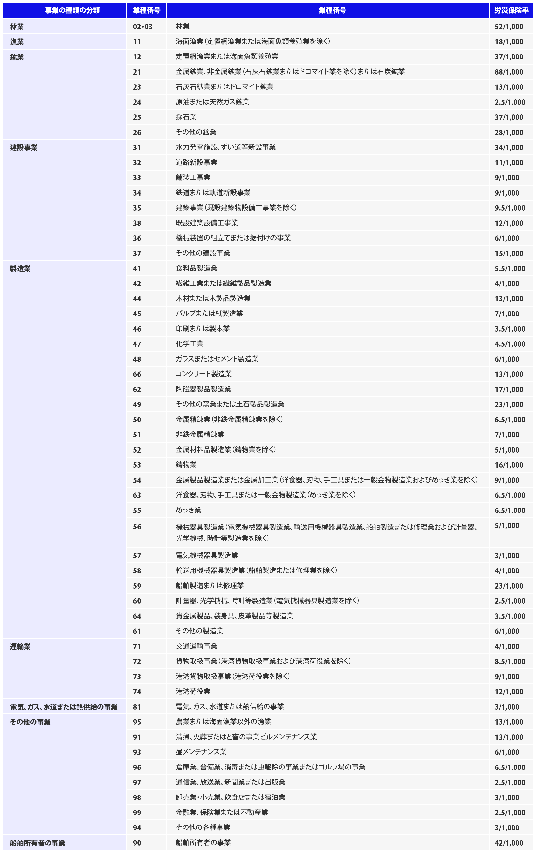 2025年度の労災保険率