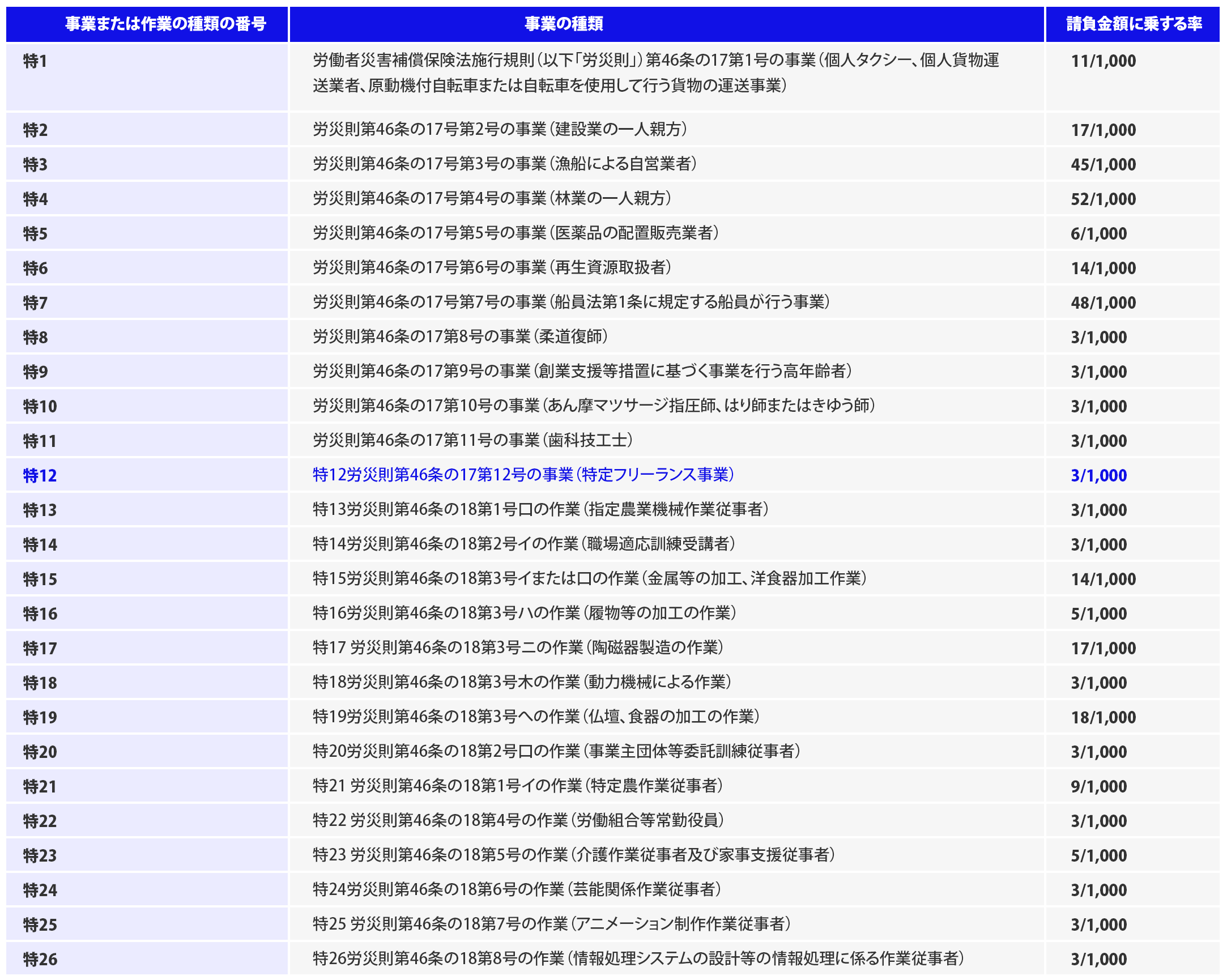 第2種特別加入保険料率