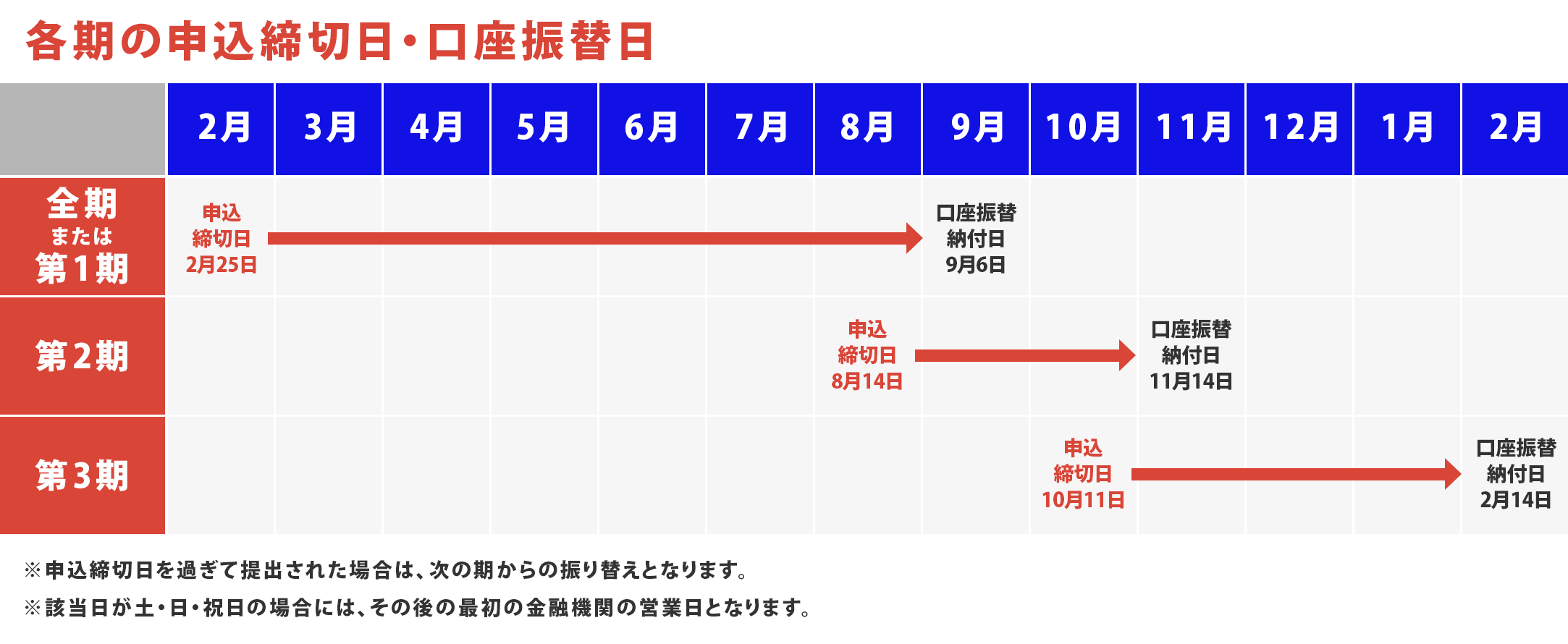 各期の申込締切日・口座振替日