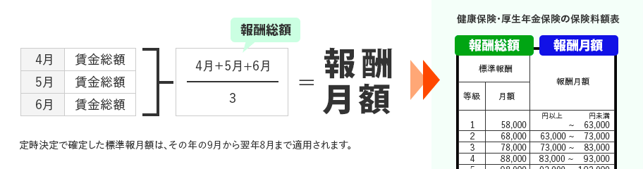 標準報酬月額について