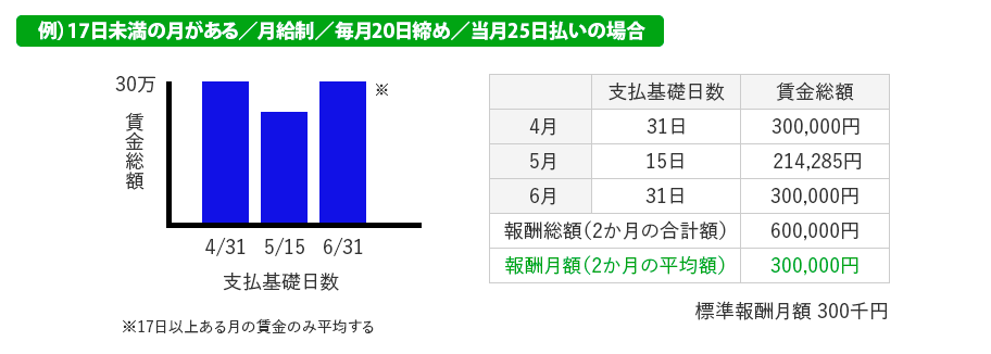 17日未満の月がある場合