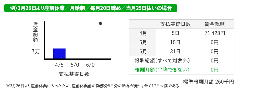 全ての対象月で支払基礎日数が17日未満の場合