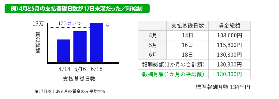 17日以上の月が1か月以上ある場合