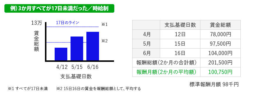 全ての月が17日未満の場合