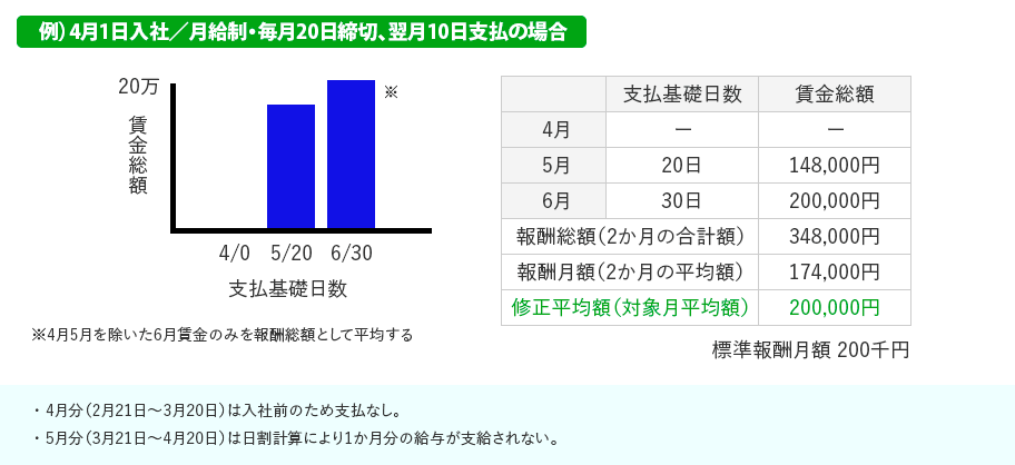全ての月が15日未満の場合