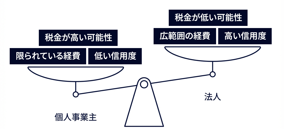 合資、合名会社の設立・倒産