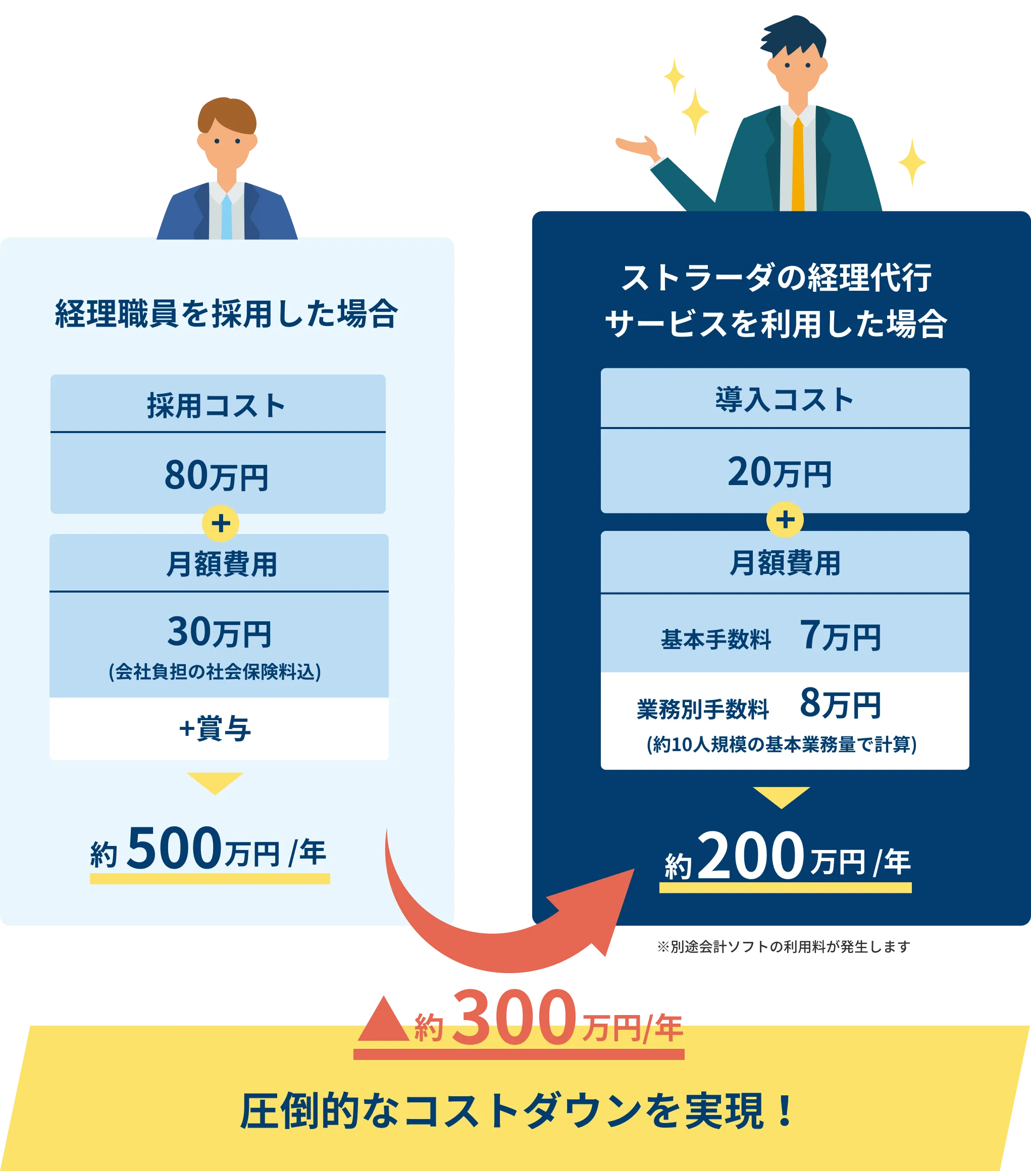 圧倒的なコストダウンを実現！