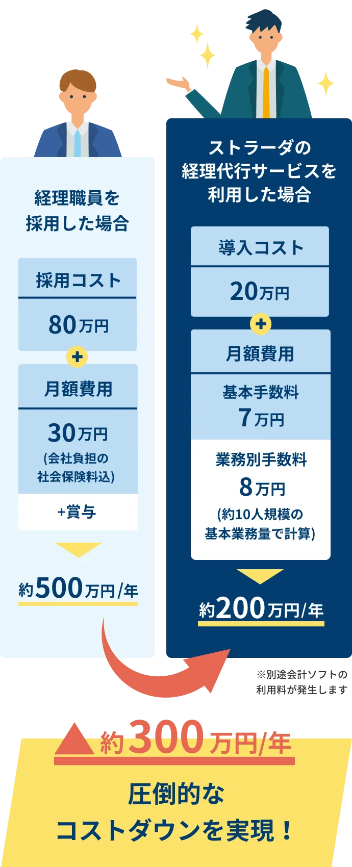 圧倒的なコストダウンを実現！