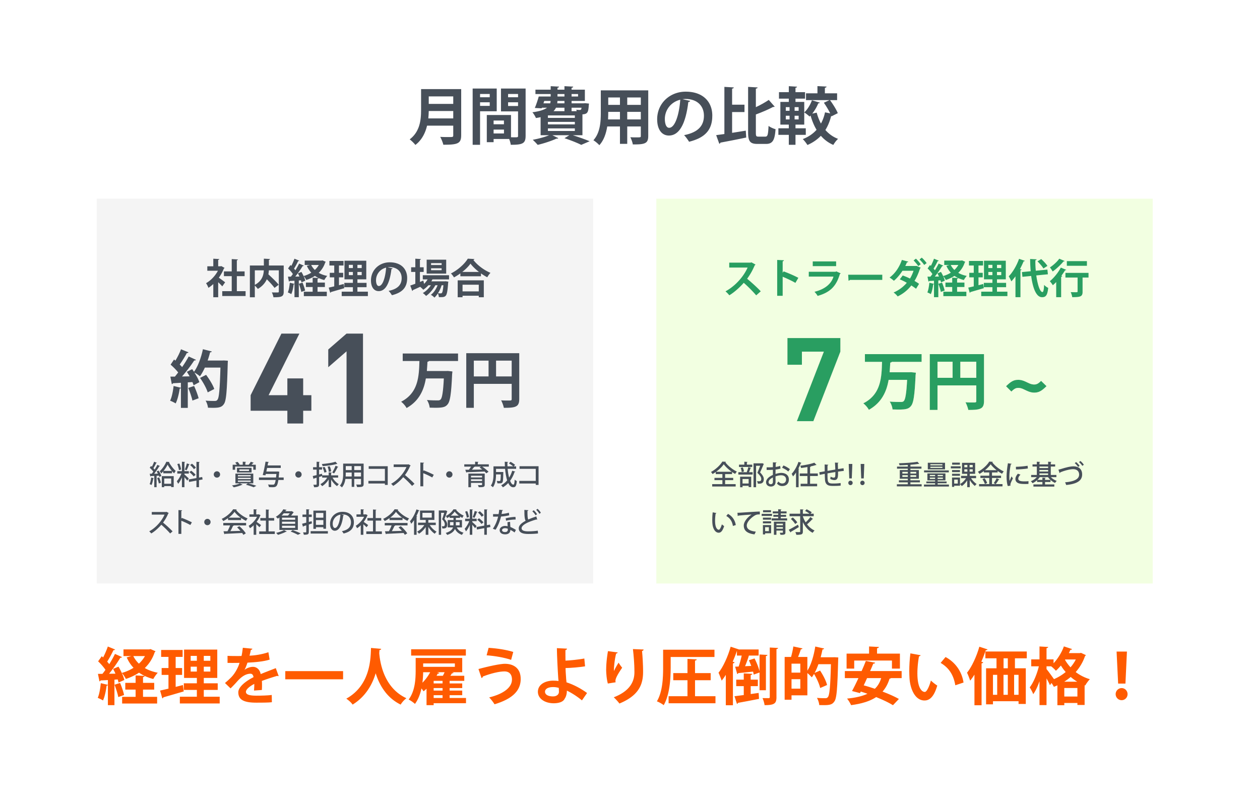 月間費用の比較